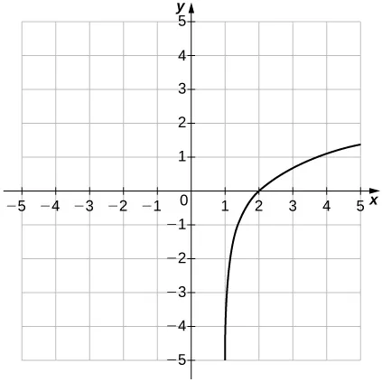 Imagen de un gráfico. El eje x va de -5 a 5 y el eje y va de -5 a 5. El gráfico es de una función curva creciente que comienza ligeramente a la derecha de la línea vertical "x = 1". No hay intersección y y la intersección x está en el punto aproximado (2, 0).