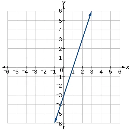 This is a graph of an increasing line with a y-intercept of -3 and x-intercept of 1 on an x, y coordinate plane.  The x and y-axis range from -6 to 6.