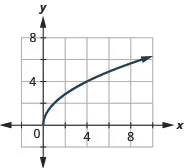 The figure has a square root function graphed on the x y-coordinate plane. The x-axis runs from 0 to 10. The y-axis runs from 0 to 10. The half-line starts at the point (0, 0) and goes through the points (1, 2) and (4, 4).