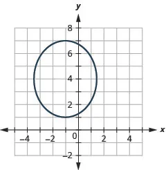 This graph shows an ellipse with center (negative 1, 4), vertices minus (1, 1) and (negative 1, 7) and endpoints of minor axis approximately (negative 3.5, 4) and (approximately 1.5, 4).