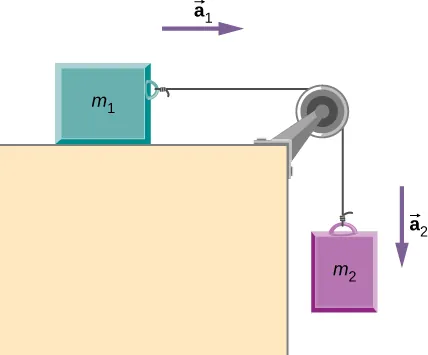 Figure shows block m1 placed on a table. A string attached to it runs over a pulley and down the right side of the table. A block m2 is suspended from it. An arrow a1 points right and an arrow a2 points down.