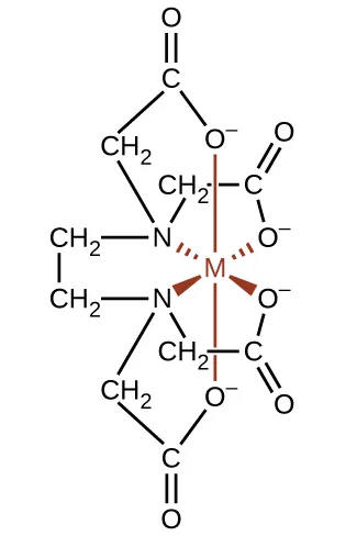 Esta estructura muestra un átomo de metal, representado por M en rojo. Los enlaces sencillos que se extienden desde la M también se muestran en rojo. Los enlaces se indican con átomos de O mediante segmentos de línea que se extienden por encima y por debajo. Las cuñas discontinuas se extienden hacia arriba y a la izquierda hasta un átomo de N y hacia arriba y a la derecha hasta un átomo de O, y las cuñas sólidas se extienden por debajo y a la izquierda hasta un átomo de N y por debajo y a la derecha hasta un átomo de O. Los átomos de O enlazados al átomo M tienen cada uno un signo menos asociado y están enlazados a un átomo de C, que a su vez está doblemente enlazado a un átomo de O y con enlace simple a un átomo de C en un grupo C H subíndice 2. Este último átomo de C en cada caso está unido en un enlace simple a uno de los átomos de N, lo que da lugar a dos anillos de cinco elementos, de los que forma parte el átomo de M. A la izquierda de cada átomo de N, hay enlaces simples a los grupos C en C H subíndice 2, que a su vez están conectados con un enlace simple, para formar otro anillo de cinco elementos con los dos átomos de N y el átomo de M. Extendiéndose hacia arriba y a la izquierda del átomo de N superior hay un enlace con el átomo de C de otro grupo C H subíndice 2. Este grupo está a su vez enlazado a un átomo de C, que está doblemente enlazado a un átomo de O y a un átomo de O, que está enlazado al átomo de M en la parte superior de la estructura, para formar de nuevo un anillo de cinco elementos. La misma estructura de enlace se repite en su parte inferior, que se extiende desde el átomo N enlazado en la parte inferior izquierda del átomo M. Todos los átomos de O con enlace simple en esta estructura tienen cargas negativas asociadas.