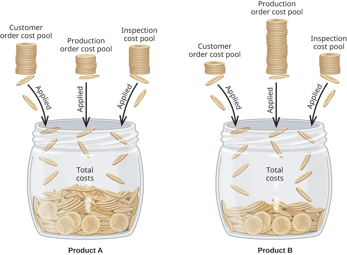 A picture of two jars of coins labeled “Product A” and “Product B.” Three uneven stacks of coins labeled “Customer order cost pool, Production order cost pool, and Inspection cost pool” are going into each of the jars with arrows labeled “Applied.” The contents of the jars are labeled “Total costs.”