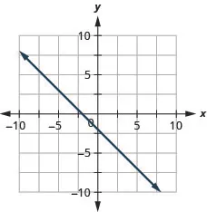 The figure shows a line graphed on the x y-coordinate plane. The x-axis of the plane runs from negative 10 to 10. The y-axis of the plane runs from negative 10 to 10. The line goes through the points (0, negative 2) and (1, negative 3).