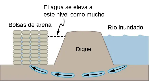 Dibujo esquemático de los sacos de arena colocados alrededor de una fuga en el exterior de un dique fluvial. La altura de la pila de sacos de arena es idéntica a la del dique y supera el nivel máximo de agua del río inundado.
