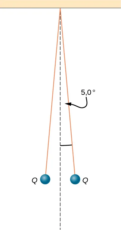 Dos pequeñas bolas están unidas a hilos que a su vez están atados al mismo punto del techo. Los hilos cuelgan en un ángulo de 5,0 grados a cada lado de la vertical. Cada bola tiene una carga Q.