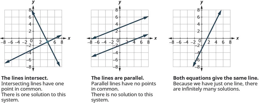 Figure shows three graphs. In the first, the lines intersect at point 3, minus 1. The intersecting lines have one point in common. There is one solution to the system. In the second graph, the lines are parallel. Parallel lines have no points in common. There is no solution to the system. The third graph has only one line. Here, both equations give the same line. Because we have only one line, there are infinite many solutions.