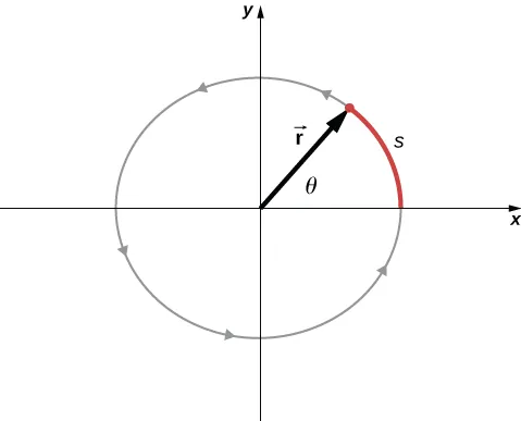 La figura es el gráfico de una partícula que se mueve en sentido contrario a las agujas del reloj. El vector r desde el origen del sistema de coordenadas hasta el punto s del paso de una partícula forma un ángulo theta con el eje de la X.