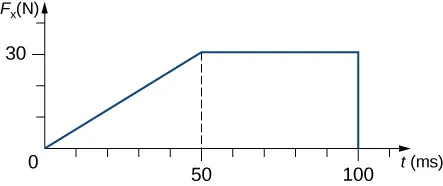 Wykres ilustrujący zachowanie składowej Fx siły (na osi pionowej w niutonach) w funkcji czasu (na osi poziomej w milisekundach). Oś pozioma opisana jest w zakresie od 0 do 100, a oś pionowa od 0 do 30. Przebieg funkcji zaczyna się w punkcie 0,0 i rośnie liniowo do wartości 30N w czasie 50ms. Następnie pozostaje stały na poziomie 30 N do wartości czasu 100 ms, a przy 100 ms maleje pionowo do zera.