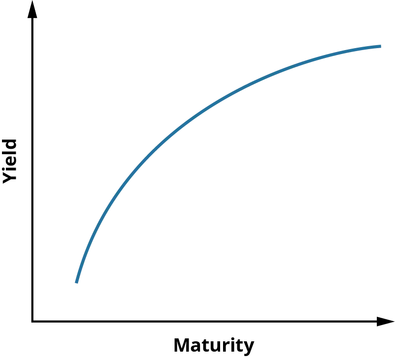 A line graph shows yield increasing as the length of time to maturity also increases.