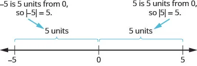 The figure is a number line with tick marks at negative 5, 0, and 5. The distance between negative 5 and 0 is given as 5 units, so the absolute value of negative 5 is 5. The distance between 5 and 0 is 5 units, so the absolute value of 5 is 5.