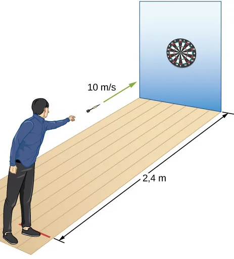 Ilustracja człowieka rzucającego lotką do tarczy. Lotka jest wypuszczona poziomo w odległości 2,4 metra od tarczy, z wysokości środka tarczy, z szybkością 10 metrów na sekundę.