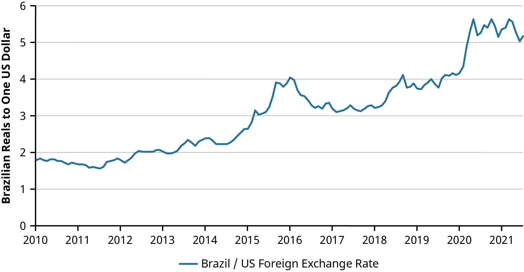A line graph shows the exchange rate for Brazilian Reals to One U.S. Dollar from 2010 through 2021. The low point of the graph occurs in 2011, when the exchange rate was less than 2 Brazilian Reals to 1 U.S. Dollar. The high point of the graph occurs in 2020, when the exchange rate was about 5.5 Brazilian Reals to 1 U.S. dollar.