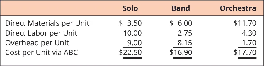 Calculation of Cost per Unit via ABC for Solo, Band, and Orchestra, respectively. Direct Materials per Unit: $3.50, $6.00, $11.70. Plus Direct Labor per Unit: 10.00, 2.75, 4.30. Plus Overhead per Unit: 9.00, 8.15, 1.70. Equals Cost per Unit via ABC: $22.50, $16.90, $17.70.