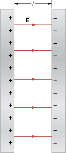 La figura muestra dos placas paralelas con cargas opuestas, una positiva y otra negativa, y el campo eléctrico entre ellas. La distancia entre las placas es l.