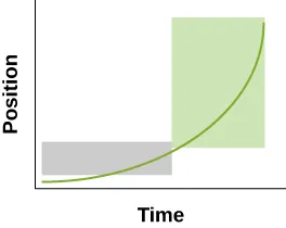 Graph A above has a gray rectangle indicating about ½ of the horizontal Time and 1/5th of the vertical Position. The gray rectangle surrounds the green line on the bottom left of the graph and is longer than it is tall. A much larger green rectangle surrounds the last portion of the green curve on the right half of the graph. The width is only slightly less than the width of the gray rectangle and has about five times the height of the gray rectangle.