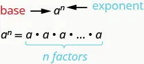 a is shown with a superscripted n to the right of it. an arrow is drawn to a and labeled “base” while another arrow is drawn to the superscripted n and labeled “exponent”. Written below this is the equation a superscript n equals a times a times ellipsis times a, implying an indeterminate number of “a”s being multiplied. a bracket is drawn below the “a”s being multiplied and labeled “n factors”.