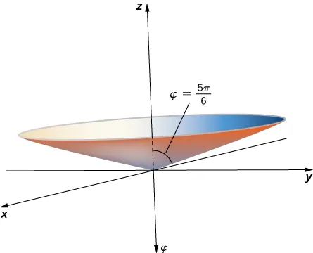 Esta figura es la parte superior de un cono elíptico. El punto inferior del cono está en el origen del sistema de coordenadas tridimensional.