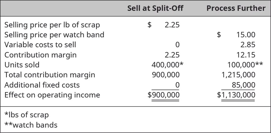 Sell at Split-Off: Selling price per lb of scrap $2.25 less Variable costs to sell of $0 equals Contribution margin of $2.25 times Units sold of 400,000 pounds for a Total contribution margin and Effect on operating income of $900,000. Process Further: Selling price per watch band $15.00 less Variable costs to sell of $2.85 equals Contribution margin of $12.15 times 100,000 Units sold for a Total contribution margin of $1,215,000 less Additional fixed costs of $85,000 equals Effect on operating income of $1,130,000.