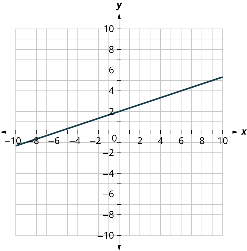 A line is plotted on a coordinate plane. The horizontal and vertical axes range from negative 10 to 9, in increments of 1. The line passes through the points, (negative 6, 0), (0, 2), and (6, 4).