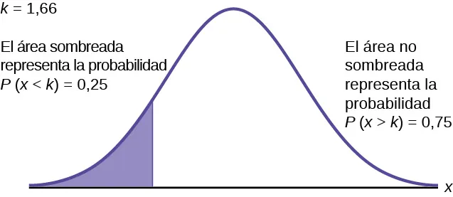 Se trata de una curva de distribución normal. El área de bajo de la cola izquierda de la curva está sombreada. El área sombreada muestra que la probabilidad de que x sea menor que k es de 0,25. Se deduce que k = 1,67.