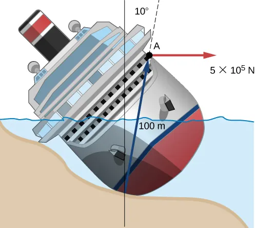 La figura muestra un barco que se encuentra en un ángulo en la orilla del mar. Se aplica una fuerza de 50.000 N en un ángulo de 10 grados con respecto a la normal, en un punto que está a 100 metros por encima del punto de contacto entre el barco y la orilla del mar.