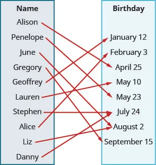 This figure shows two table that each have one column. The table on the left has the header “Name” and lists the names “Alison”, “Penelope”, “June”, “Gregory”, “Geoffrey”, “Lauren”, “Stephen”, “Alice”, “Liz”, “Danny”. The table on the right has the header “Birthday” and lists the dates “January 12”, “February 3”, “April 25”, “May 10”, “May 23”, “July 24”, “August 2”, and “September 15”. There is one arrow for each name in the Name table that starts at the name and points toward a date in the Birthday table. While most dates have only one arrow pointing to them, there are two arrows pointing to July 24: one from Stephen and one from Liz.