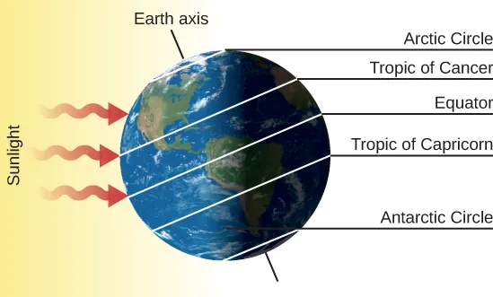 The Summer Solstice – June 21. The Earth is drawn with its axis of rotation, labeled “Earth axis”, pointing toward upper left. Sunlight is drawn as three red arrows coming from the left and striking the surface of the Earth. On the right-hand side of the figure, the five important circles of latitude are labeled. Starting from the bottom are: “Antarctic Circle”, “Tropic of Capricorn”, “Equator”, “Tropic of Cancer” and “Arctic Circle”.