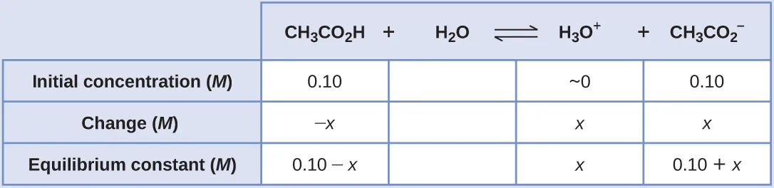 This table has two main columns and four rows. The first row for the first column does not have a heading and then has the following in the first column: Initial concentration ( M ), Change ( M ), Equilibrium ( M ). The second column has the header of “[ C H subscript 3 C O subscript 2 H ] [ H subscript 2 O ] equilibrium arrow H subscript 3 O superscript plus sign [ C H subscript 3 C O subscript 2 superscript negative sign ].” Under the second column is a subgroup of four columns and three rows. The first column has the following: 0.10, negative x, 0.10 minus sign x. The second column is blank. The third column has the following: approximately 0, x, x. The fourth column has the following: 0.10, x, 0.10 plus sign x.