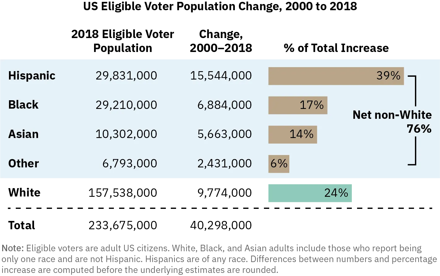 A tabular representation of the US eligible voter population shows percentage growth by race between the years 2000 and 2018. Among non-white voters, Hispanic voters are both the largest voting block and recorded the highest growth during the time period.