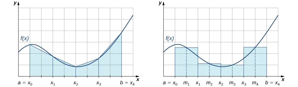 Esta figura tiene dos gráficos, ambos de la misma función no negativa en el primer cuadrante. La función aumenta y disminuye. El cuadrante está dividido en una cuadrícula. En el primer gráfico, comenzando en el eje x en el punto marcado como a = x sub 0, hay trapecios sombreados cuyas alturas son aproximadamente la altura de la curva. El eje x está escalado por incrementos de a = x sub 0, xsub1, x sub 2, x sub 3 y b = x sub 4. El segundo gráfico comienza en el eje x en el punto marcado como a = x sub 0. Hay rectángulos sombreados cuyas alturas son aproximadamente la altura de la curva. El eje x está escalado por incrementos de m sub 1, x sub 1, m sub 2, x sub 2, m sub 3, x sub 3, m sub 4 y b = x sub 4.