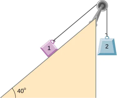 El bloque 1 está en una rampa inclinada hacia arriba y hacia la derecha con un ángulo de 40 grados sobre la horizontal. Está atado a una cuerda que pasa por encima de una polea en la parte superior de la rampa, luego cuelga directamente hacia abajo y se conecta al bloque 2. El bloque 2 no está en contacto con la rampa.