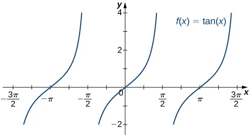 The function f(x) = tan x is graphed.