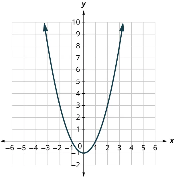 A parabola is plotted on an x y coordinate plane. The x-axis ranges from negative 6 to 6, in increments of 1. The y-axis ranges from negative 2 to 10, in increments of 1. The parabola opens up and it passes through the points, (negative 3, 8), (negative 2, 3), (negative 1, 0), (0, negative 1), (1, 0), (2, 3), and (3, 8).Note: all values are approximate.