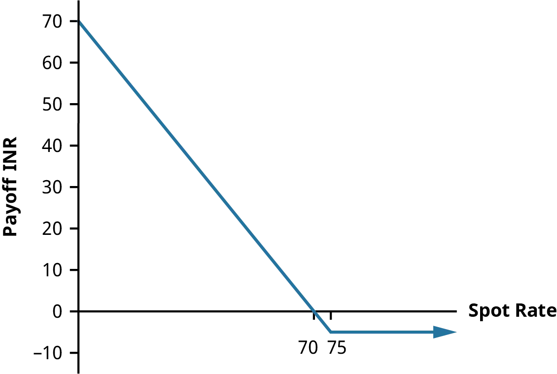 A line graph shows the payoff to the holder of a put option. Possible spot prices are measured from left to right, and the payoff in INR is measured vertically. If the spot rate is between INR 70 and INR 75, the payoff for the option is negative. Payoff for any spot rate less than 70 INR is positive