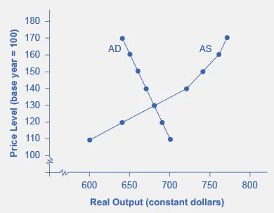 The figure shows a downward sloping aggregate demand line intersecting with an aggregate supply curve at approximately (680, 130).