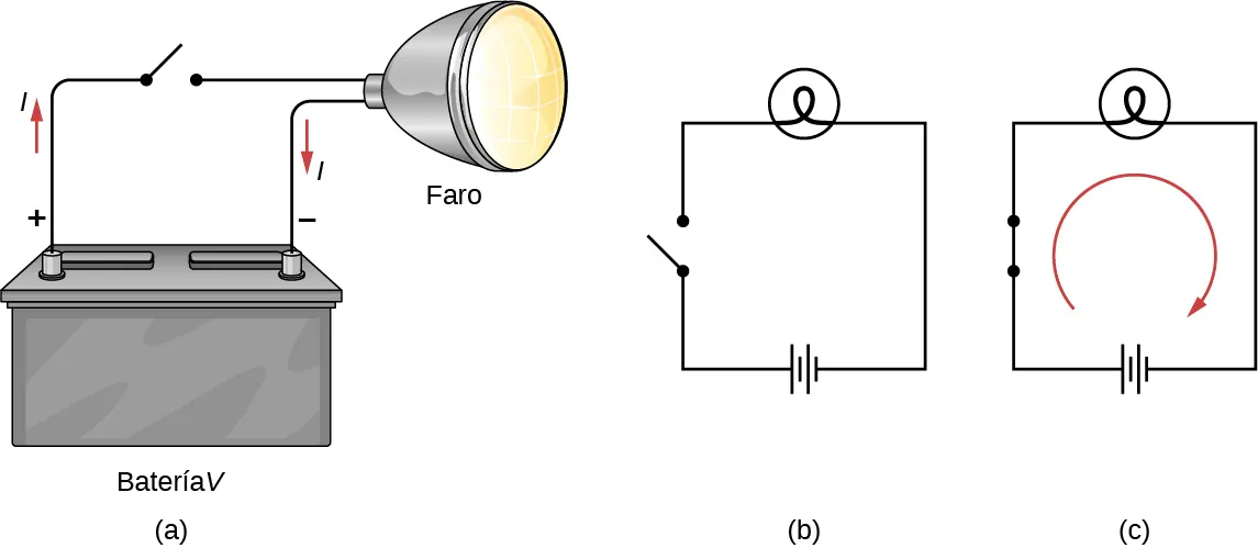 Esta imagen muestra tres figuras seguidas. La figura de la izquierda es la figura A. La figura A es el dibujo esquemático de un faro conectado a una batería con un interruptor añadido a un circuito. La figura B es el esquema con el interruptor abierto. La figura C es el esquema con el interruptor cerrado y la corriente que circula por el circuito.
