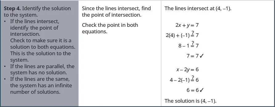Step 4 is to identify the solution to the system. If the lines intersect, identify the point of intersection. The lines intersect at 4, minus 1. Now, check to make sure it is a solution to both equations. When x and y are substituted with 4 and minus 1 respectively, both equations hold true. This is the solution to the system. In step 4, if the lines are parallel, the system has no solution and if the lines are the same, the system has an infinite number of solutions.