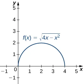Esta figura es el gráfico de un semicírculo. Está en el primer cuadrante. El semicírculo comienza en el origen y se detiene en 4 en el eje x. El semicírculo representa la función f(x) = la raíz cuadrada de (4x-x^2).