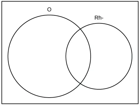 Este es un diagrama de Venn vacío que muestra dos círculos superpuestos. El círculo de la izquierda está identificado como O y el de la derecha como RH–.