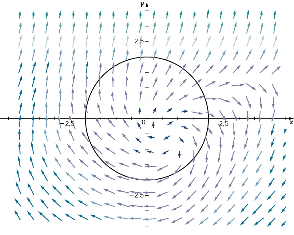 Un campo vectorial en dos dimensiones. Las flechas más alejadas del origen son mucho más largas que las cercanas al origen. Las flechas se curvan desde aproximadamente (0,5; 0,5) en un patrón de espiral en el sentido de las agujas del reloj.