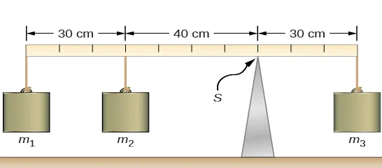Rysunek przedstawia schemat równoważenia momentu sił. Do poziomej belki podpartej w punkcie podparcia oznaczonym symbolem S przymocowane są trzy masy. Masa3 jest 30 cm na prawo od S. Masa2 jest 40 cm na lewo od S. Masa1 jest 30 cm na lewo od Masy2. 