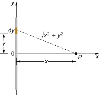 Rysunek przedstawia ładunek liniowy rozmieszczony wzdłuż osi y, której początek jest w środku układu. Punkt P jest umieszczony na osi x w odległości x od środka układu. 