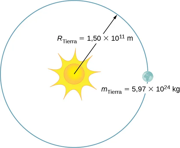 Ilustración de la Tierra orbitando alrededor del Sol. La masa de la tierra se da como 5,97 por 10 a la 24 kilogramos y el radio de la órbita está marcado como R tierra = 1,5 por 10 a la 11 metros.