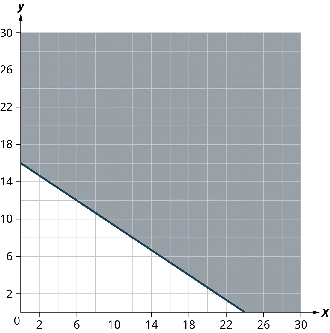 A line is plotted on an x y coordinate plane. The x-axis ranges from 0 to 30, in increments of 2. The y-axis ranges from 0 to 30, in increments of 2. The line passes through the following points, (0, 16), (6, 12), (12, 8), (18, 4), and (24, 0). The region above the line is shaded.