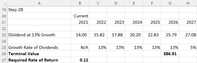 A screenshot of excel shows the dividend with a growth of 13% each year along with the total growth rate in dividends. The screenshot contains the same data as Figure 11.4, except the formula has been replaced with the value 386.91. This shows that the terminal value at the end of 2026 is 386.91.