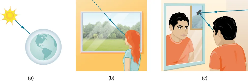 The figure has drawings illustrating the three methods for light to travel from a source to another location. Figure a shows light from the sun reaching the earth’s atmosphere, traveling in a straight line through space. Figure b shown light traveling through a window to reach an observer. Figure c shows light traveling from an object to a mirror and reflecting toward the observer.