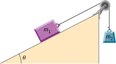 Un bloque, marcado como m sub1, se encuentra en una rampa ascendente que forma un ángulo theta con la horizontal. La masa está conectada a una cuerda que sube y pasa por encima de una polea en la parte superior de la rampa, luego baja directamente y se conecta a otro bloque, marcado como m sub 2. El bloque m sub 2 no está en contacto con ninguna superficie.