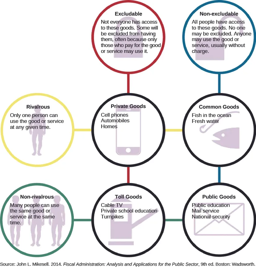 A chart showing examples of different types of goods. The chart is arranged similarly to a table with two columns and three rows. The first column is labeled “Excludable: Not everyone has access to these goods. Some will be excluded from having them, often because only those who pay for the good or service may use it”. Under the first column are “Private Goods: cell phones, automobiles, homes” and “Toll Goods: Cable TV, Private school education, Turnpikes”. The second column is labeled “Non-excludable: All people have access to these goods. No one may be excluded. Anyone may use the good or service, usually without charge”. Under the second column are “Common Goods: Fish in the ocean, fresh water” and “Public Goods: Public education, Mail service, National security”. Private Good and Common Goods are also labeled “Rivalrous: Only one person can use the good or service at any given time”. Toll Goods and Public Goods are also labeled “Non-rivalrous: Many people can use the same good or service at the same time”. At the bottom of the chart, a source is listed: “John L Mikesell, 2014. Fiscal Administration: Analysis and Applications for the Public Sector, 9th ed. Boston: Wadsworth”.