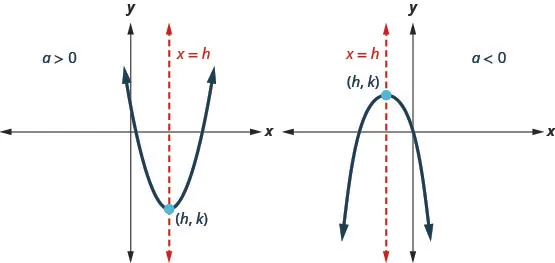 This figure shows two parabolas with axis x equals h and vertex (h, k). The one on the left opens up and a is greater than 0. The one on the right opens down. Here a is less than 0.